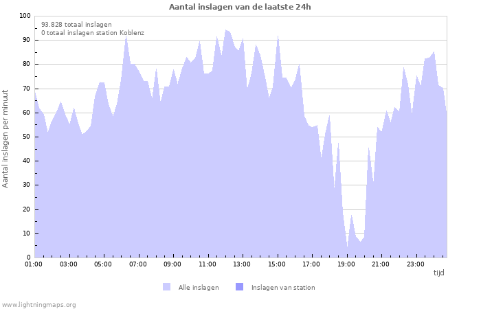 Grafieken: Aantal inslagen