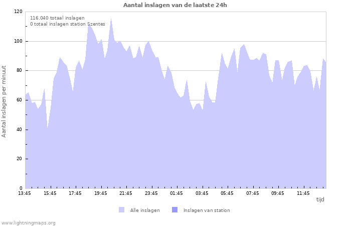 Grafieken: Aantal inslagen