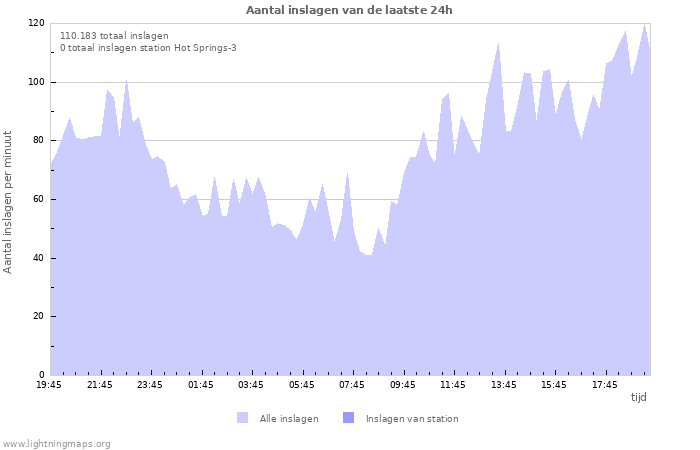 Grafieken: Aantal inslagen