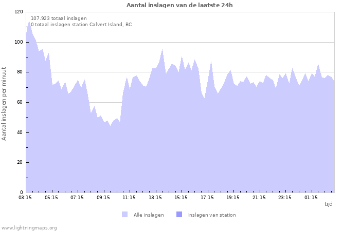 Grafieken: Aantal inslagen