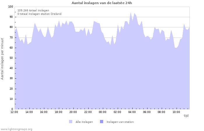 Grafieken: Aantal inslagen