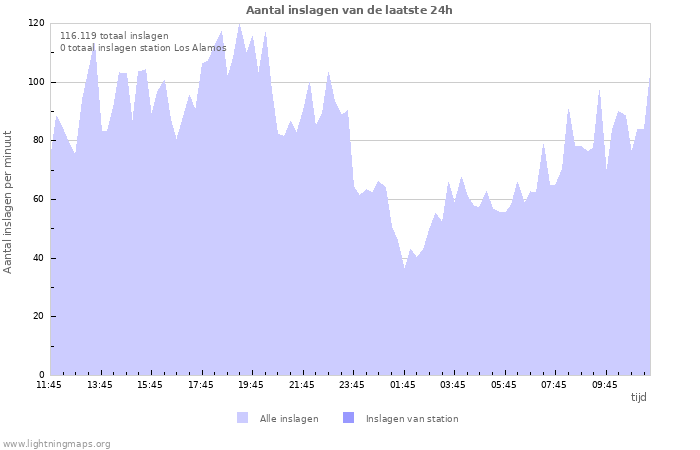 Grafieken: Aantal inslagen