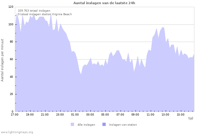 Grafieken: Aantal inslagen