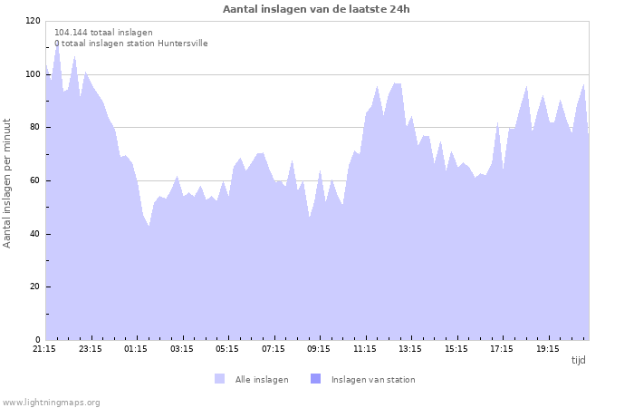 Grafieken: Aantal inslagen