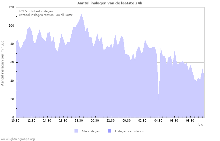 Grafieken: Aantal inslagen