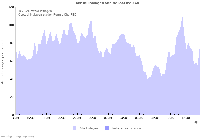 Grafieken: Aantal inslagen