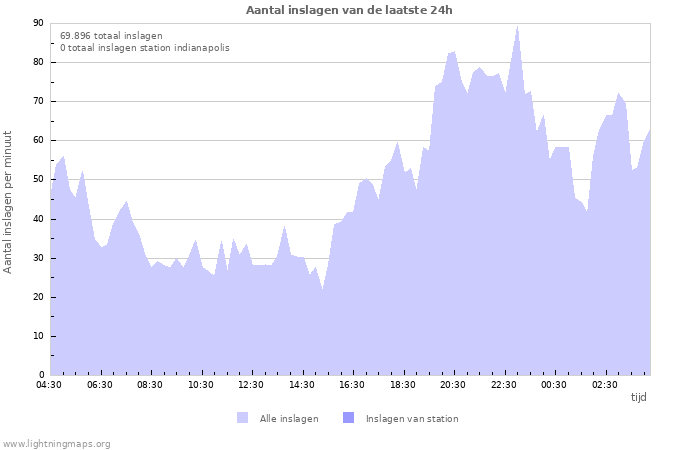 Grafieken: Aantal inslagen