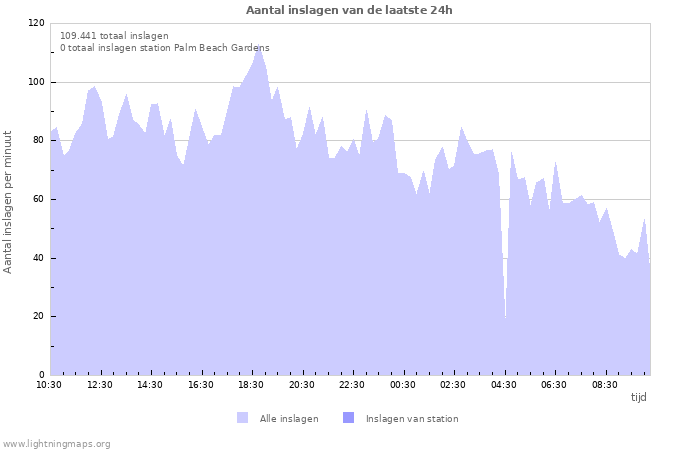 Grafieken: Aantal inslagen