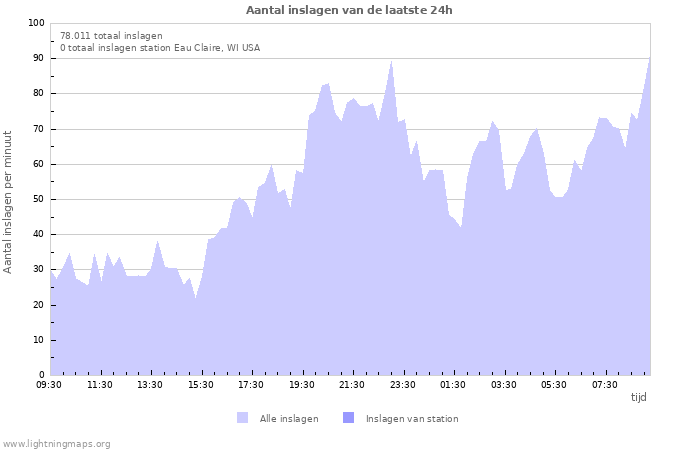 Grafieken: Aantal inslagen