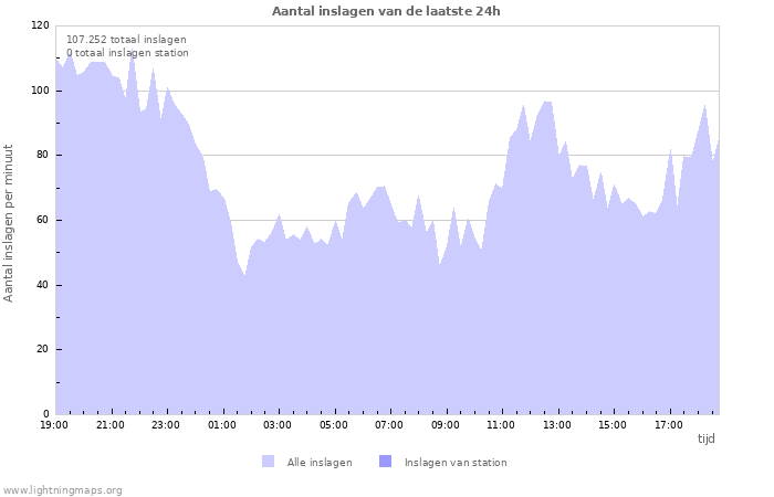 Grafieken: Aantal inslagen