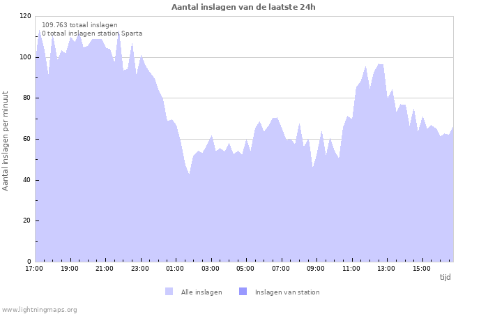 Grafieken: Aantal inslagen