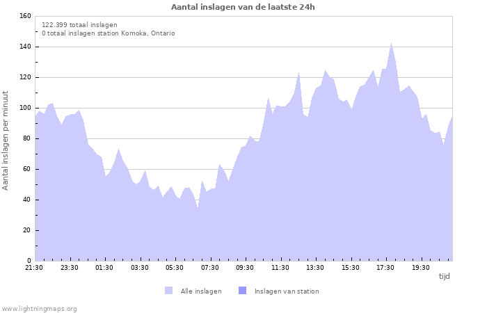 Grafieken: Aantal inslagen