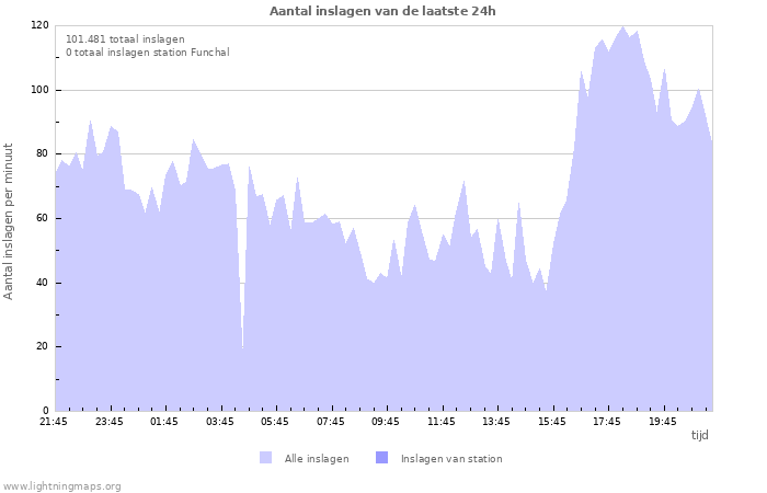 Grafieken: Aantal inslagen