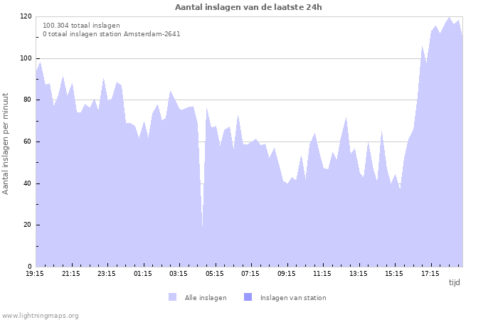 Grafieken: Aantal inslagen