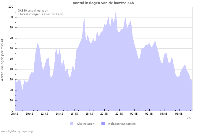 Grafieken: Aantal inslagen