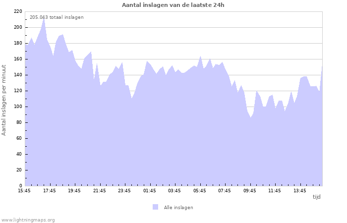 Grafieken: Aantal inslagen