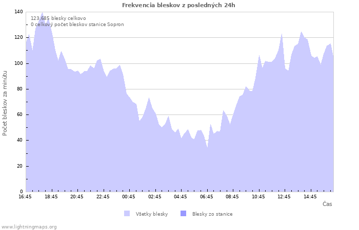 Grafy: Frekvencia bleskov