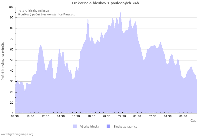 Grafy: Frekvencia bleskov