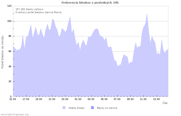 Grafy: Frekvencia bleskov