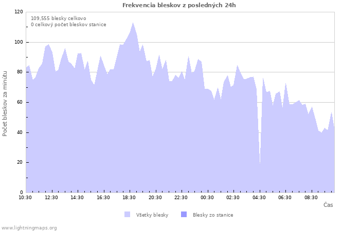 Grafy: Frekvencia bleskov