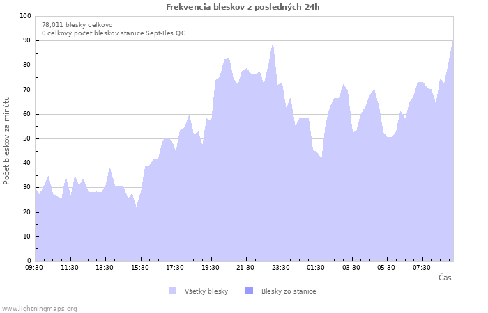 Grafy: Frekvencia bleskov