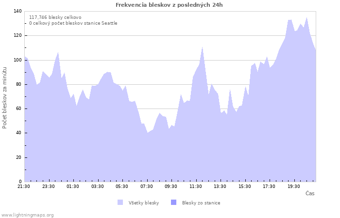 Grafy: Frekvencia bleskov