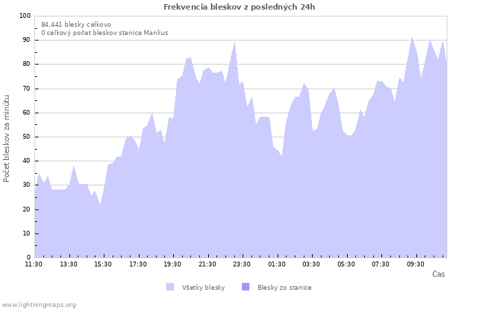 Grafy: Frekvencia bleskov