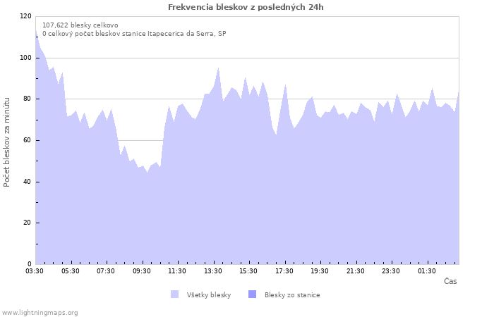 Grafy: Frekvencia bleskov