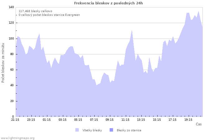 Grafy: Frekvencia bleskov