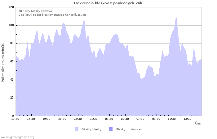Grafy: Frekvencia bleskov