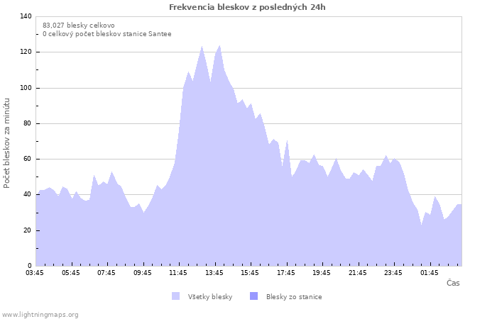 Grafy: Frekvencia bleskov