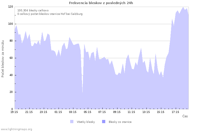 Grafy: Frekvencia bleskov