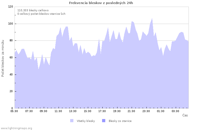 Grafy: Frekvencia bleskov