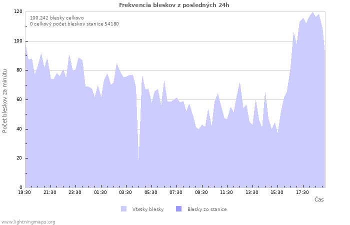 Grafy: Frekvencia bleskov