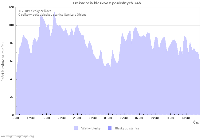 Grafy: Frekvencia bleskov