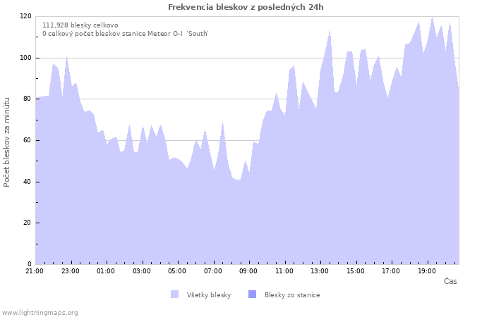Grafy: Frekvencia bleskov