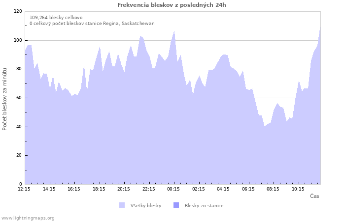 Grafy: Frekvencia bleskov