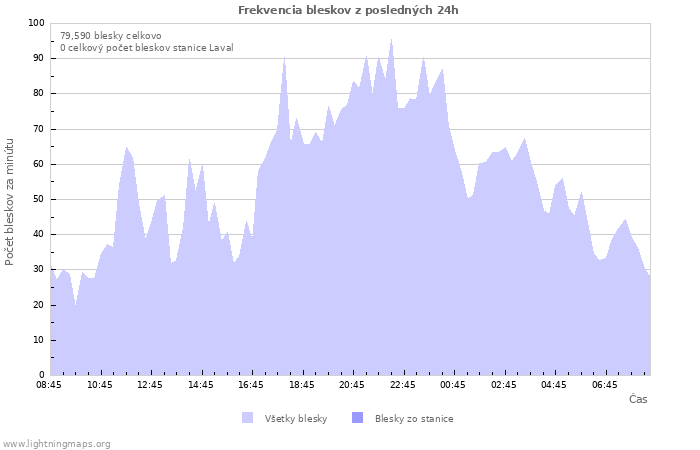 Grafy: Frekvencia bleskov