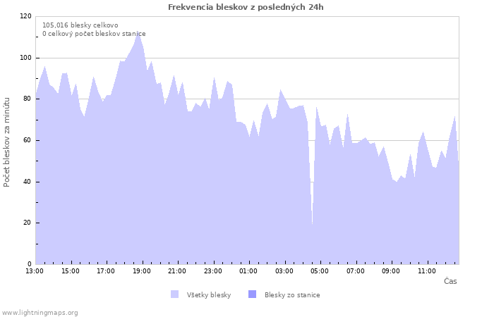 Grafy: Frekvencia bleskov