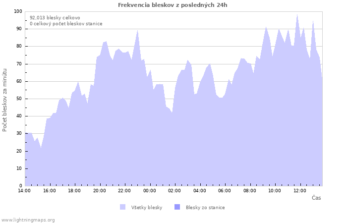 Grafy: Frekvencia bleskov