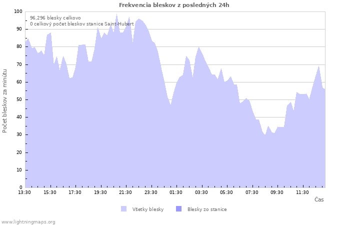 Grafy: Frekvencia bleskov