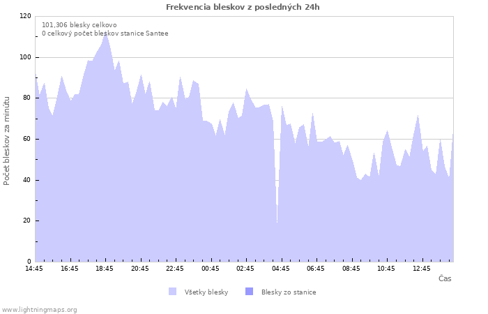 Grafy: Frekvencia bleskov