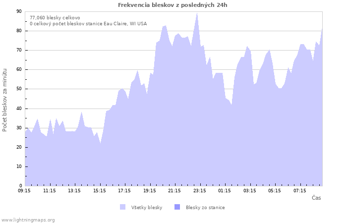 Grafy: Frekvencia bleskov