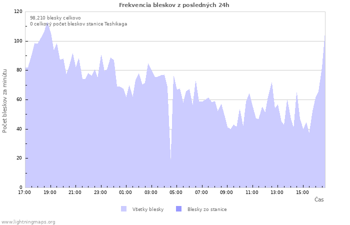 Grafy: Frekvencia bleskov