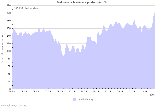 Grafy: Frekvencia bleskov