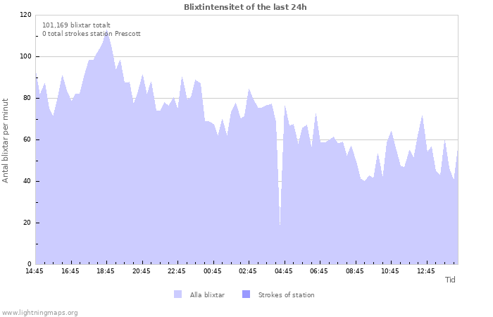 Grafer: Blixtintensitet