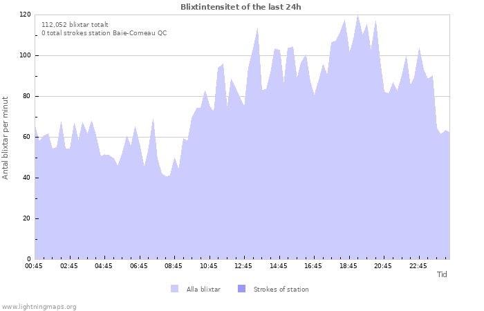 Grafer: Blixtintensitet