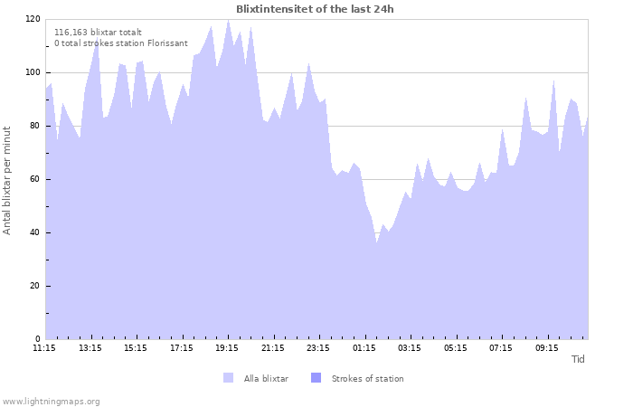 Grafer: Blixtintensitet