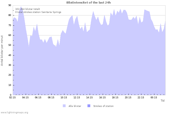 Grafer: Blixtintensitet