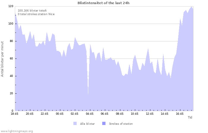 Grafer: Blixtintensitet